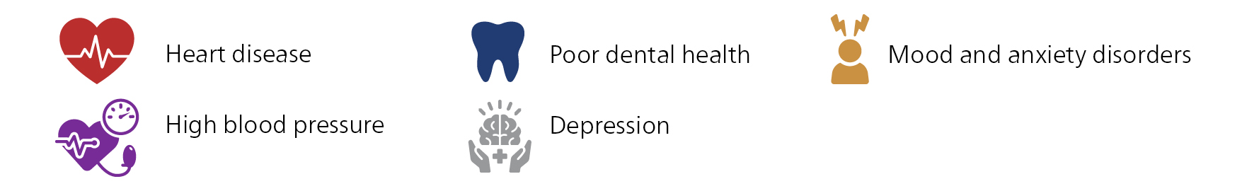 Heart disease, Poor dental health, Mood and anxiety disorders, Hight blood pressure, Depression