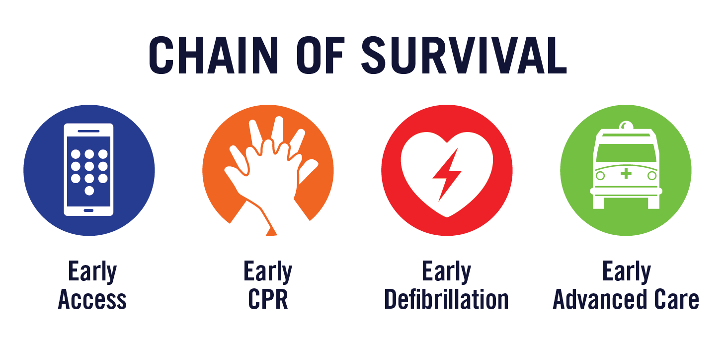 Chain of Survival. Early Access, Early CPR, Early Defibrillation, Early Advanced Care
